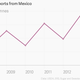 US imports of Mexican sugar have more than doubled since 2008.